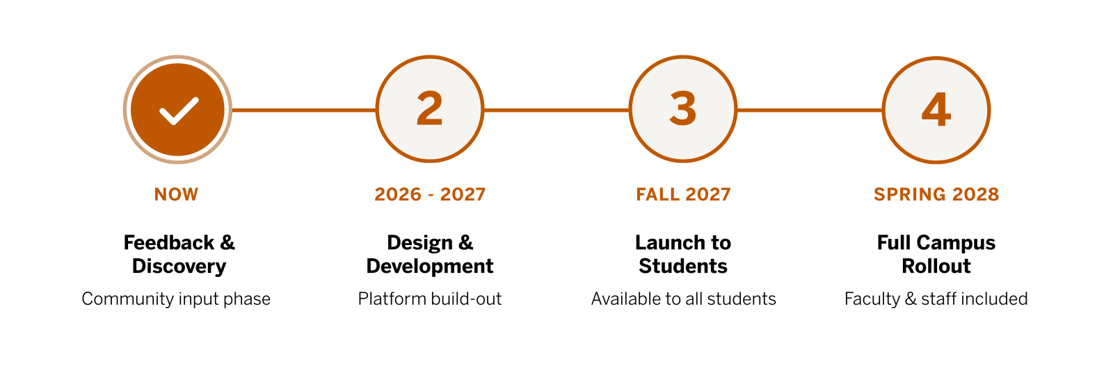 Digital ID timeline: Now-Feedback & Discovery Community input phase; 2026–2027-Design & Development Platform build-out; Fall 2027-Launch to Students Available to all students; Spring 2028-Full Campus Rollout Faculty & staff included